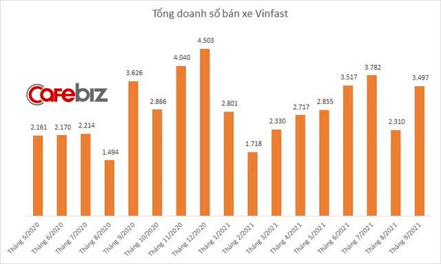 Khắc phục được tình trạng thiếu chip, doanh số xe VinFast tăng mạnh trở lại trong tháng 9 - Ảnh 2.