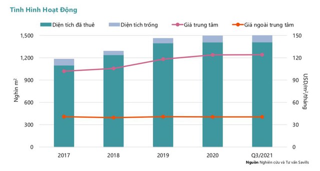 Savills: Nhiều doanh nghiệp phải trả mặt bằng, ngưng tái ký vì Covid - Ảnh 1.