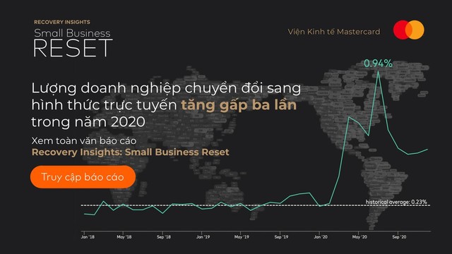 Viện Kinh tế Mastercard: Các SMEs tại châu Á - Thái Bình Dương ngày càng thích ứng với Covid-19 tốt hơn - Ảnh 2.