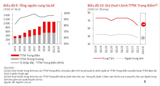 Thị trường cho thuê mặt bằng trung tâm thương mại: Giá thuê thực tế tại TP.HCM giảm 24,8% và Hà Nội giảm 15,9% so với cùng kỳ năm ngoái - Ảnh 1.
