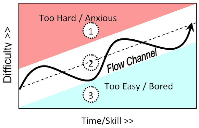 Flow trong teamwork là gì: Tại sao Google mất 10 năm mà vẫn thất bại trong việc tìm ra nó? - Ảnh 5.