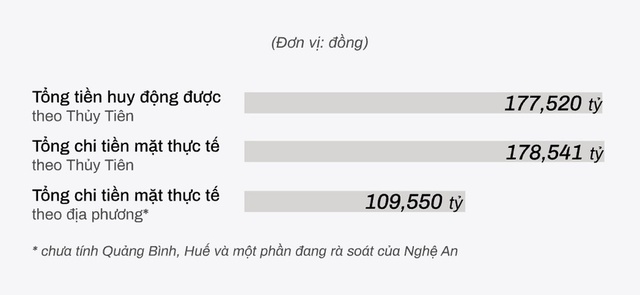 Thuỷ Tiên bị ‘tố’ giải ngân thiếu gần 70 tỷ đồng: Sự thật là gì? - Ảnh 1.