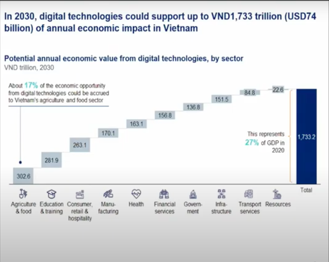 Lấy ví dụ từ Viettel, FPT, Thiên Minh, chuyên gia chỉ ra không phải IT, đây mới là ngành hưởng lợi nhiều nhất từ chuyển đổi số, unlock 74 tỷ USD cho Việt Nam năm 2030 - Ảnh 2.