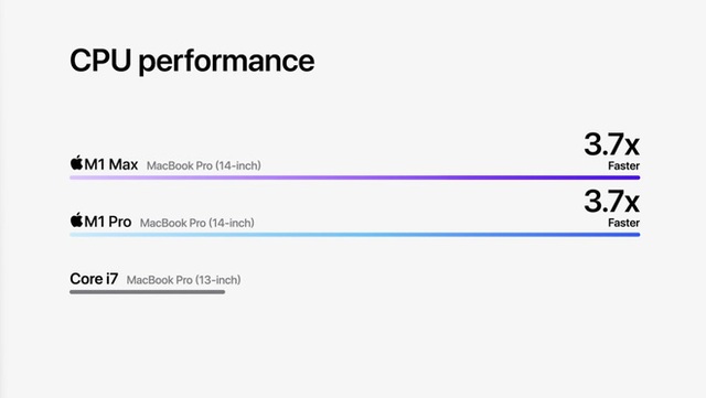 Đây là cách Apple huỷ diệt PC với M1 Pro và M1 Max: CPU mạnh gấp đôi Core i7 8 nhân, GPU ngang ngửa RTX 3080 nhưng tiết kiệm điện hơn - Ảnh 2.