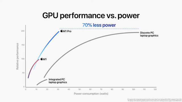 Đây là cách Apple huỷ diệt PC với M1 Pro và M1 Max: CPU mạnh gấp đôi Core i7 8 nhân, GPU ngang ngửa RTX 3080 nhưng tiết kiệm điện hơn - Ảnh 12.