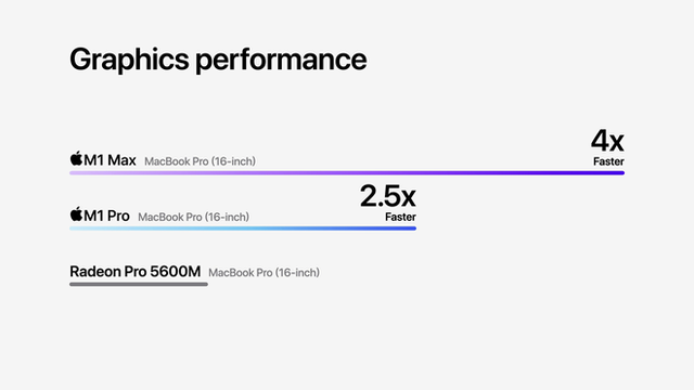 Đây là cách Apple huỷ diệt PC với M1 Pro và M1 Max: CPU mạnh gấp đôi Core i7 8 nhân, GPU ngang ngửa RTX 3080 nhưng tiết kiệm điện hơn - Ảnh 5.