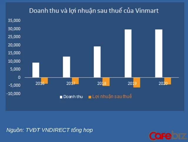 Tương lai Masan sẽ đi về đâu sau gần 2 năm mua lại chuỗi VinMart từ Vingroup? - Ảnh 2.