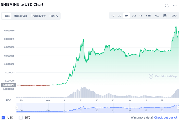 Coin chó Shiba Inu lập kỷ lục mới: Tăng như trò đùa gần 50% trong 24h, trở thành đồng tiền mã hóa lớn thứ 11 thế giới - Ảnh 1.