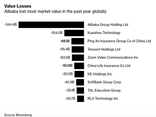 Kỷ lục buồn đáng quên trong cuộc đời Jack Ma: Khiến vốn hoá Alibaba bốc hơi 344 tỷ USD trong 1 năm, nhiều nhất thế giới - Ảnh 1.