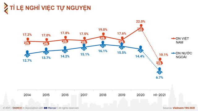 Tỷ lệ doanh nghiệp tăng lương cho nhân viên năm 2021 thấp nhất trong 10 năm - Ảnh 4.