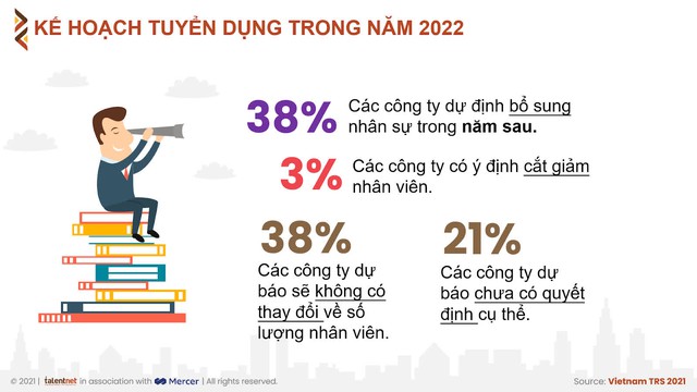 Tỷ lệ doanh nghiệp tăng lương cho nhân viên năm 2021 thấp nhất trong 10 năm - Ảnh 5.