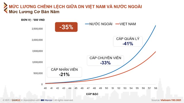 Tỷ lệ doanh nghiệp tăng lương cho nhân viên năm 2021 thấp nhất trong 10 năm - Ảnh 3.