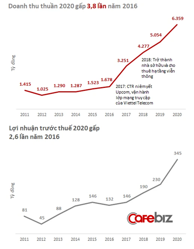 Công ty bí ẩn đưa Viettel lên vị trí số 1 ngành viễn thông, là nhà cung cấp dịch vụ cho Vingroup, FLC, Vinfast,... - Ảnh 2.