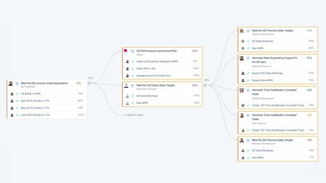 Làm thế nào để CEO của tôi có thể từ con số 0 mà kiếm được 30 triệu USD với chiến lược OKR - Ảnh 1.