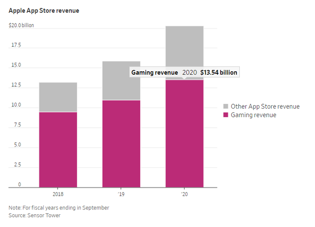 Apple kiếm bộn tiền từ game nhờ phí hoa hồng trên App Store - Ảnh 2.