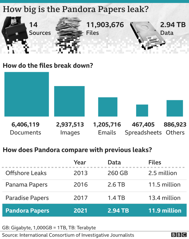 Mức độ khủng của Hồ sơ Pandora:  11,9 triệu tài liệu với dung lượng 2,94 TB, hàng trăm người liên quan - Ảnh 1.