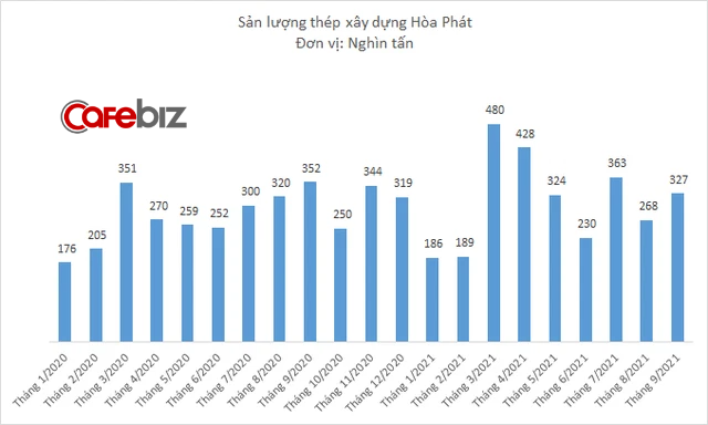 Sản lượng thép xây dựng tháng 9 của Hòa Phát tiếp tục giảm so với cùng kỳ - Ảnh 2.