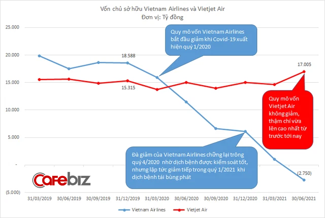 Có thị phần bay và quy mô vốn tương đương nhau, tại sao sau một năm rưỡi Covid, Vietnam Airlines âm vốn chủ sở hữu còn Vietjet Air thì không? - Ảnh 1.