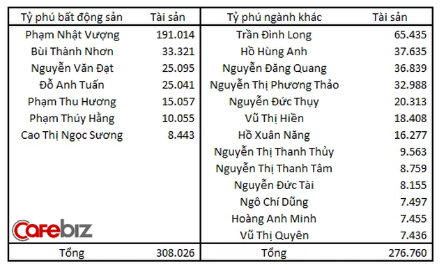 (T7-TCCN) Đại gia Đường bia giải thích vì sao ở Việt Nam nhiều người giàu lên từ làm bất động sản - Ảnh 1.