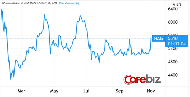 Hoàng Anh Gia Lai báo lãi quý 3, giá cổ phiếu lập tức tăng vọt lên cao nhất 4 tháng - Ảnh 3.