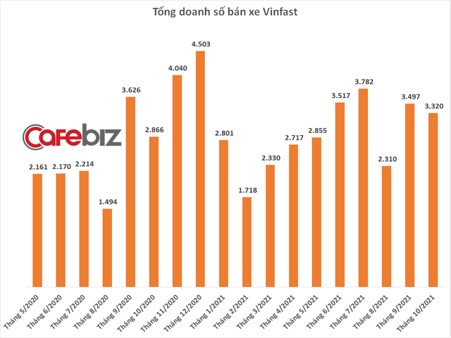 VinFast bán 3.320 xe trong tháng 10,  doanh số 2 dòng xe Lux cùng tăng - Ảnh 2.