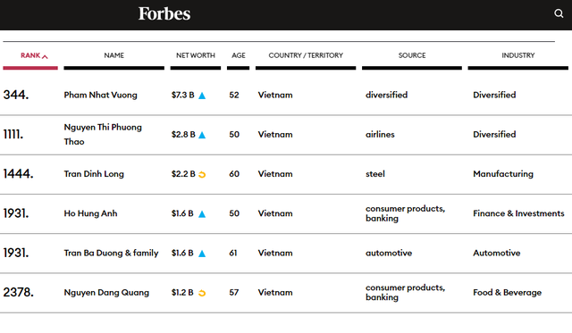 Tỷ phú đô la thứ 10 của Việt Nam là ai? - Ảnh 1.