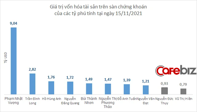 Tỷ phú đô la thứ 10 của Việt Nam là ai? - Ảnh 2.