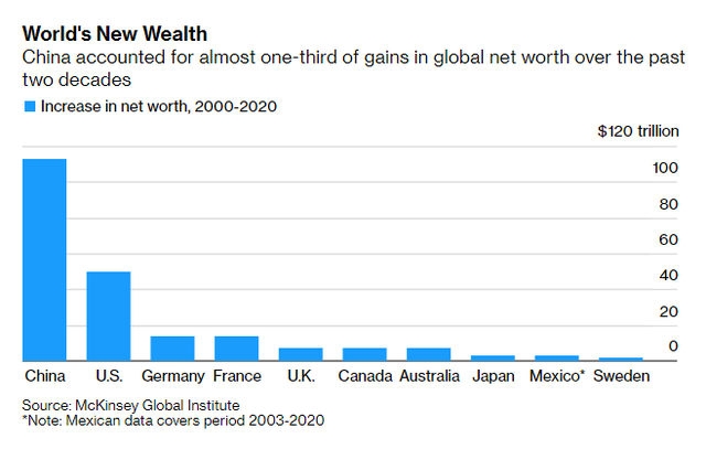 Trung Quốc chính thức vượt Mỹ, trở thành nước giàu nhất thế giới - Ảnh 2.