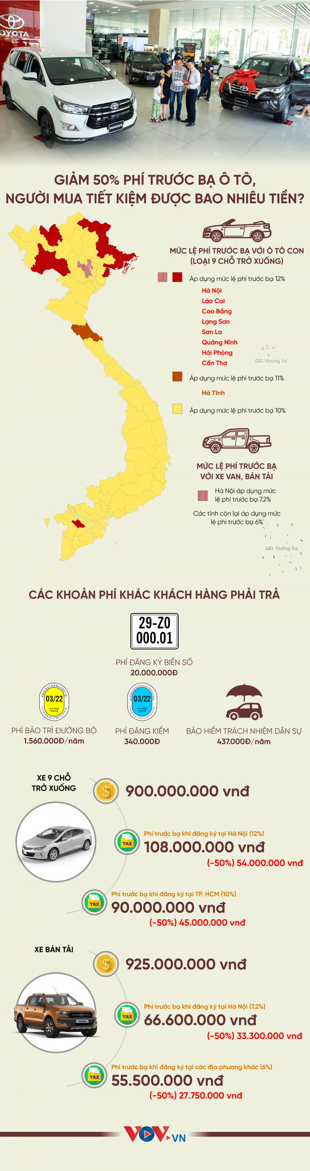 Giảm 50% phí trước bạ ô tô, người mua tiết kiệm được bao nhiêu tiền? - Ảnh 1. Giảm 50% phí trước bạ ô tô, người mua tiết kiệm được bao nhiêu tiền? - Ảnh 1.
