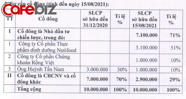 Nutifood bất ngờ dấn thân vào lãnh địa thảo dược: Bỏ triệu đô mua lại 51% cổ phần công ty sâm Ngọc Linh lớn nhất Quảng Nam và đưa ông Trần Bảo Minh lên làm Chủ tịch - Ảnh 1.