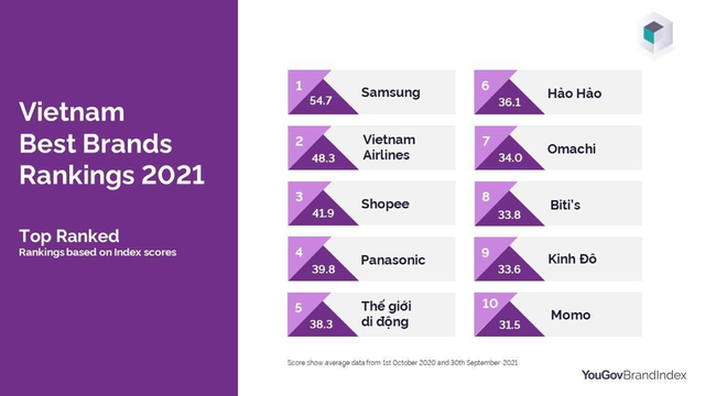 BXH Thương hiệu tốt nhất Việt Nam: Samsung số 1, Thế giới Di động vượt mì tôm Hảo Hảo đứng thứ 5 - Ảnh 1.
