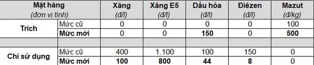  Giá xăng dầu sắp giảm cực mạnh sau 5 lần liên tiếp tăng sốc - Ảnh 3.