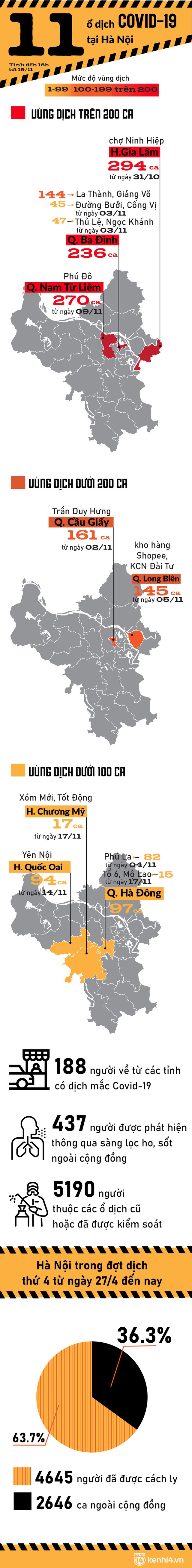  INFOGRAPHIC: 11 ổ dịch Covid-19 đang diễn tiến phức tạp tại Hà Nội, liên tiếp nhiều ngày vượt mốc 200 ca nhiễm - Ảnh 1.