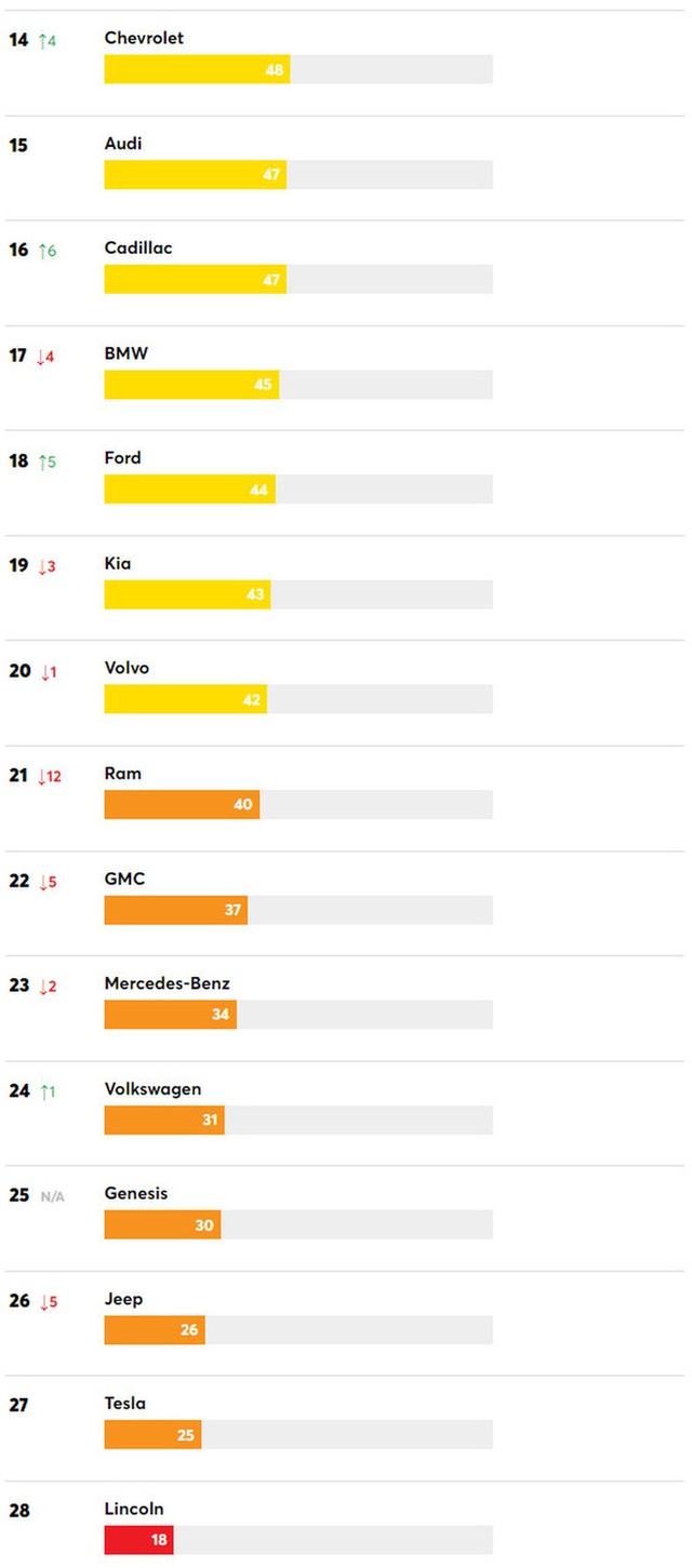 Thống kê các hãng xe uy tín nhất: Tesla xếp áp chót, VinFast rộng cửa tại Mỹ - Ảnh 2.