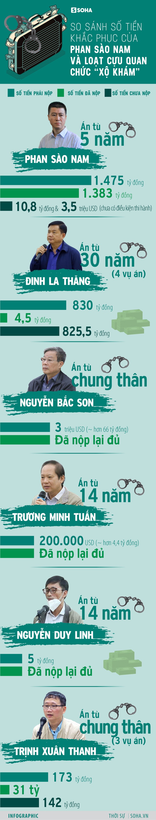 Phan Sào Nam khắc phục số tiền khủng- ông Đinh La Thăng nộp nhỏ giọt - Ảnh 1.