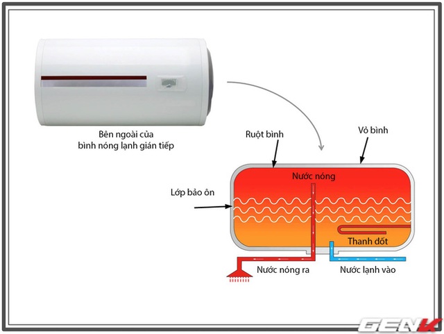 Suýt mất mạng vì nổ bình nóng lạnh dù đã lắp aptomat chống giật, công tắc thông minh đắt tiền - vậy phải làm sao??? - Ảnh 5.