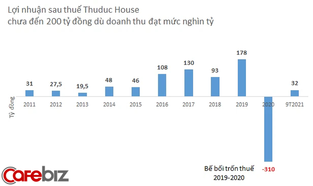 Thuduc House kinh doanh ra sao trước khi CEO bị bắt? - Ảnh 2.