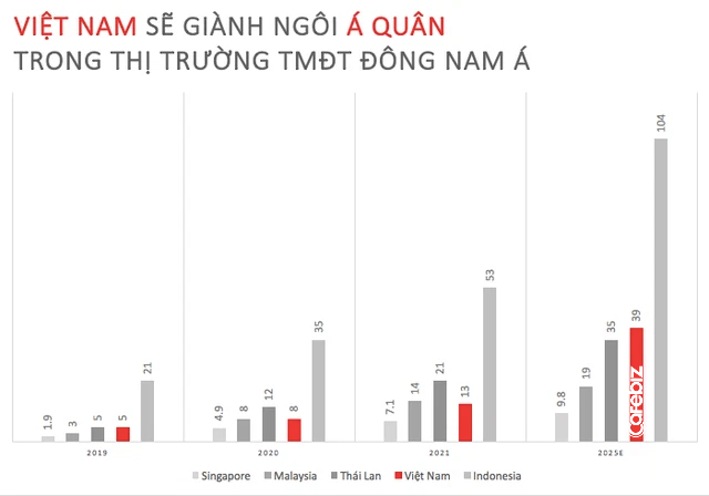 Việt Nam đang trên đà giành ngôi Á quân TMĐT khu vực: Tổng lượt truy cập trung bình top 10 trang TMĐT = X2 Thái Lan và gần X3 Malaysia  - Ảnh 1.