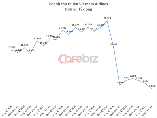 Vietnam Airlines lỗ tiếp 3.400 tỷ đồng quý 3/2021, lỗ lũy kế sắp chạm mốc 1 tỷ USD - Ảnh 2.