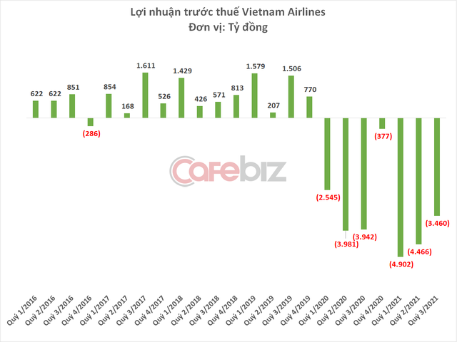 Vietnam Airlines lỗ tiếp 3.400 tỷ đồng quý 3/2021, lỗ lũy kế sắp chạm mốc 1 tỷ USD - Ảnh 1.