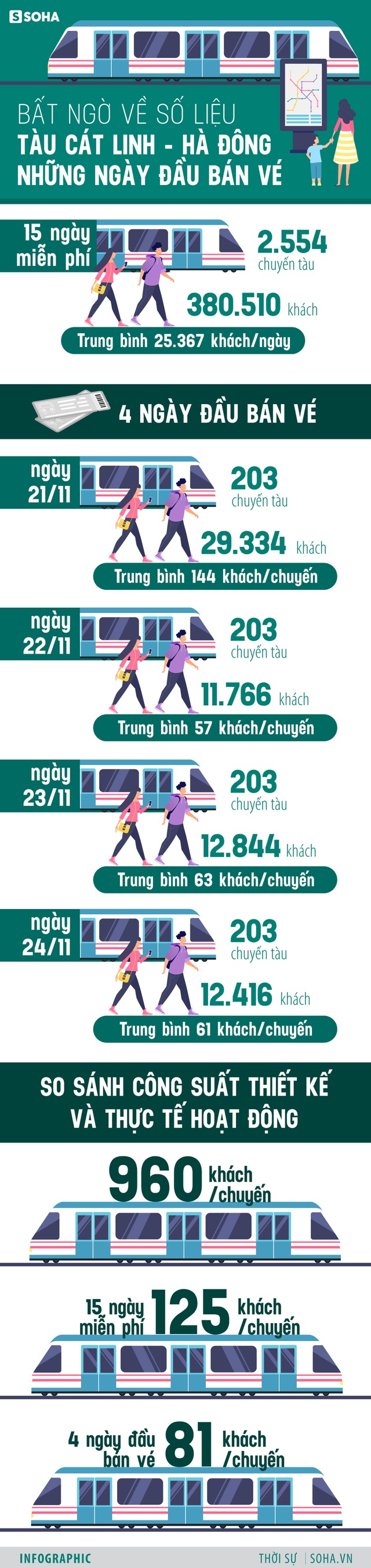  [INFOGRAPHIC] Tàu Cát Linh - Hà Đông những ngày đầu bán vé: Chỉ đạt 8,4% công suất - Ảnh 1.