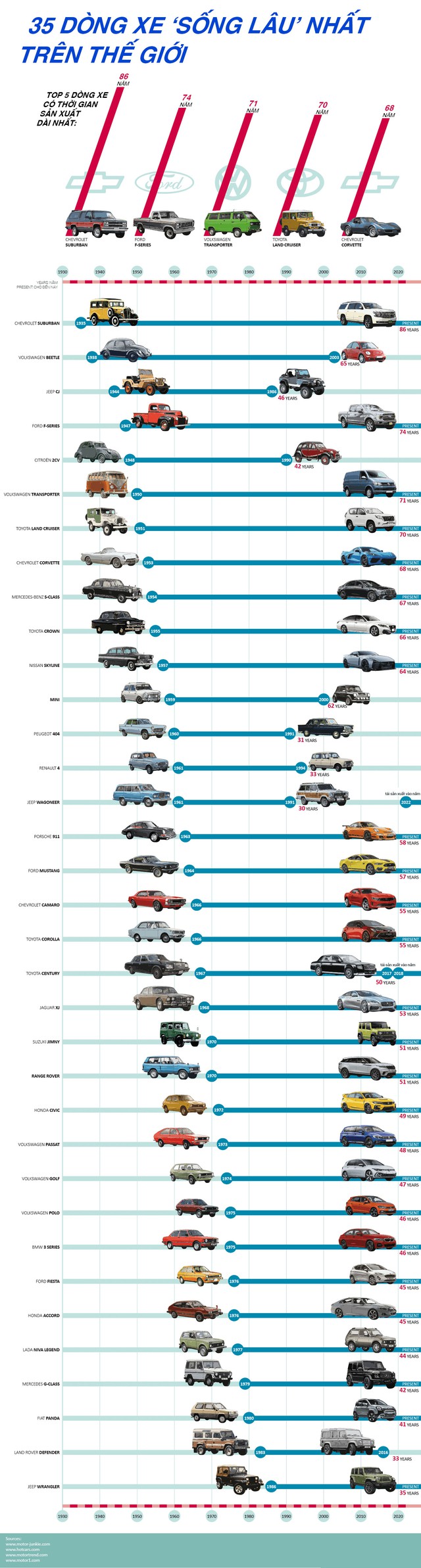 35 xe ôtô sống lâu nhất thế giới - Ảnh 1.