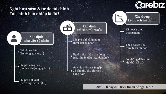 20 tỉ, 2 tỉ hay 200 triệu thì đủ để nghỉ hưu: Về hưu lúc trẻ hay già, trồng hoa nuôi gà làm niềm vui hay đi ngắm hoa oải hương ở Châu Âu? - Ảnh 1.