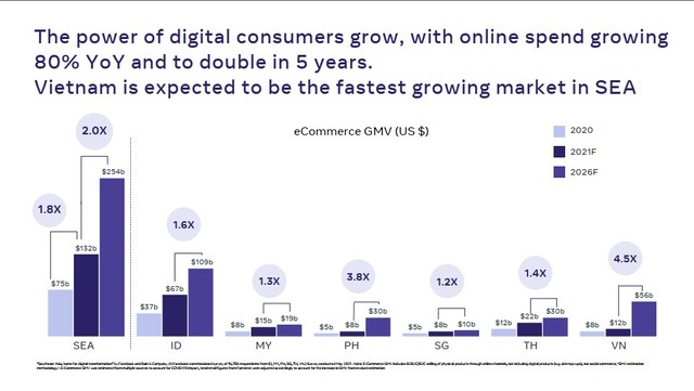 Báo cáo từ Facebook: TMĐT Việt Nam sẽ tăng tốc nhanh nhất ĐNÁ, nhờ thói quen ăn uống và mua sắm online của người Việt vẫn duy trì sau đại dịch - Ảnh 1.