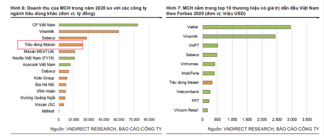 (Bài 6) Nước tương, mỳ tôm, tương ớt,... của Masan Consumer chiếm bao nhiêu trong tổng doanh thu của chuỗi Winmart, Winmart+? - Ảnh 1.