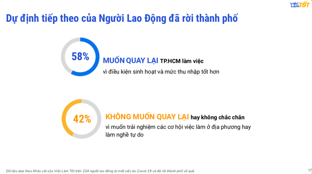 Lời đồn chuyện các thành phố lớn và khu công nghiệp miền Nam đang thiếu lao động phổ thông hậu giãn cách có đúng sự thật? - Ảnh 5.