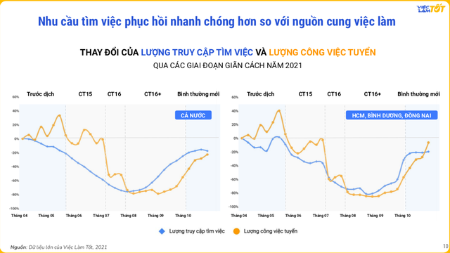 Lời đồn chuyện các thành phố lớn và khu công nghiệp miền Nam đang thiếu lao động phổ thông hậu giãn cách có đúng sự thật? - Ảnh 2.