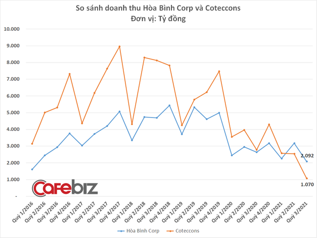 Coteccons đã là quá khứ, từ hôm nay Hòa Bình Corp mới là nhà thầu lớn nhất Việt Nam - Ảnh 2.