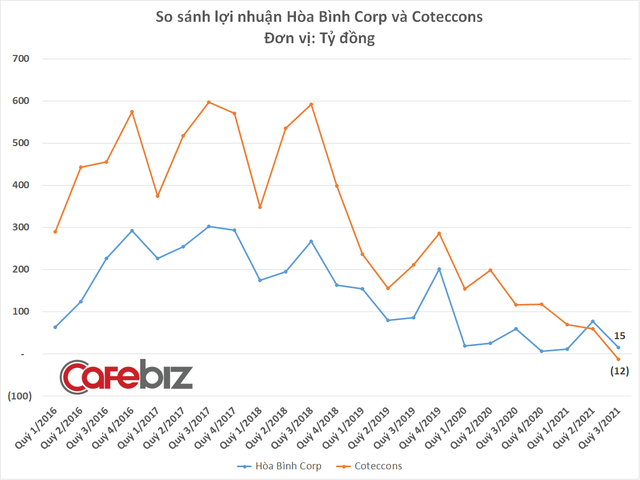 Sao đổi ngôi ngành xây lắp: Hòa Bình Corp đã vượt mặt Coteccons ở mọi phương diện, trở thành nhà thầu lớn nhất Việt Nam - Ảnh 3.