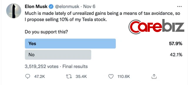 Gần 2 triệu người ủng hộ quyết định bán 10% cổ phần Tesla, tất cả nín thở chờ Elon Musk thực hiện lời hứa - Ảnh 1.